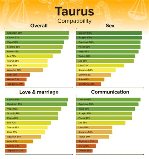 compatibility zodiac taurus|compatible zodiac signs with taurus.